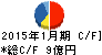 ながの東急百貨店 キャッシュフロー計算書 2015年1月期 ながの東急百貨店 キャッシュフロー計算書 2015年1月期