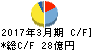 岩崎電気 キャッシュフロー計算書 2017年3月期 岩崎電気 キャッシュフロー計算書 2017年3月期