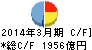 滋賀銀行 キャッシュフロー計算書 2014年3月期 滋賀銀行 キャッシュフロー計算書 2014年3月期