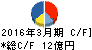 神東塗料 キャッシュフロー計算書 2016年3月期 神東塗料 キャッシュフロー計算書 2016年3月期