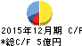 日本パワーファスニング キャッシュフロー計算書 2015年12月期 日本パワーファスニング キャッシュフロー計算書 2015年12月期