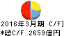東邦銀行 キャッシュフロー計算書 2016年3月期 東邦銀行 キャッシュフロー計算書 2016年3月期