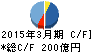 GMOクリックホールディングス キャッシュフロー計算書 2015年3月期 GMOクリックホールディングス キャッシュフロー計算書 2015年3月期
