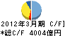 パナソニック キャッシュフロー計算書 2012年3月期 パナソニック キャッシュフロー計算書 2012年3月期