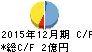 ビリングシステム キャッシュフロー計算書 2015年12月期 ビリングシステム キャッシュフロー計算書 2015年12月期