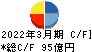 タムラ製作所 キャッシュフロー計算書 2022年3月期