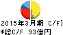 東芝プラントシステム キャッシュフロー計算書 2015年3月期 東芝プラントシステム キャッシュフロー計算書 2015年3月期