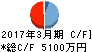 GFA キャッシュフロー計算書 2017年3月期 GFA キャッシュフロー計算書 2017年3月期