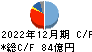 日本光電工業 キャッシュフロー計算書 2022年12月期