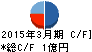 アビックス キャッシュフロー計算書 2015年3月期 アビックス キャッシュフロー計算書 2015年3月期