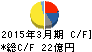 ヨネックス キャッシュフロー計算書 2015年3月期 ヨネックス キャッシュフロー計算書 2015年3月期