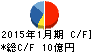 イムラ封筒 キャッシュフロー計算書 2015年1月期 イムラ封筒 キャッシュフロー計算書 2015年1月期