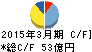 極東開発工業 キャッシュフロー計算書 2015年3月期 極東開発工業 キャッシュフロー計算書 2015年3月期
