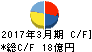 日邦産業 キャッシュフロー計算書 2017年3月期 日邦産業 キャッシュフロー計算書 2017年3月期