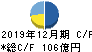 日本エスコン キャッシュフロー計算書 2019年12月期