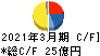 日本ロジテム キャッシュフロー計算書 2021年3月期