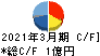 日本製麻 キャッシュフロー計算書 2021年3月期