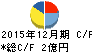 太陽工機 キャッシュフロー計算書 2015年12月期 太陽工機 キャッシュフロー計算書 2015年12月期