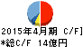 ナ・デックス キャッシュフロー計算書 2015年4月期 ナ・デックス キャッシュフロー計算書 2015年4月期