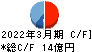 名古屋電機工業 キャッシュフロー計算書 2022年3月期