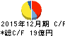 建設技術研究所 キャッシュフロー計算書 2015年12月期 建設技術研究所 キャッシュフロー計算書 2015年12月期