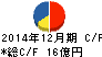 ダイナック キャッシュフロー計算書 2014年12月期 ダイナック キャッシュフロー計算書 2014年12月期