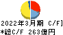 東洋紡 キャッシュフロー計算書 2022年3月期