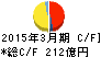 東洋紡 キャッシュフロー計算書 2015年3月期 東洋紡 キャッシュフロー計算書 2015年3月期