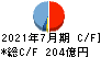 内田洋行 キャッシュフロー計算書 2021年7月期