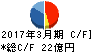 小池酸素工業 キャッシュフロー計算書 2017年3月期 小池酸素工業 キャッシュフロー計算書 2017年3月期