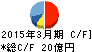 ソフト99コーポレーション キャッシュフロー計算書 2015年3月期 ソフト99コーポレーション キャッシュフロー計算書 2015年3月期