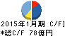 丸善CHIホールディングス キャッシュフロー計算書 2015年1月期 丸善CHIホールディングス キャッシュフロー計算書 2015年1月期