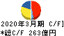 テレビ朝日ホールディングス キャッシュフロー計算書 2020年3月期