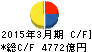 オリックス キャッシュフロー計算書 2015年3月期 オリックス キャッシュフロー計算書 2015年3月期