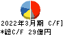 藤倉化成 キャッシュフロー計算書 2022年3月期