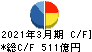 富士電機 キャッシュフロー計算書 2021年3月期