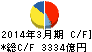 東芝 キャッシュフロー計算書 2014年3月期 東芝 キャッシュフロー計算書 2014年3月期