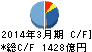 SBIホールディングス キャッシュフロー計算書 2014年3月期 SBIホールディングス キャッシュフロー計算書 2014年3月期