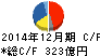 SUMCO キャッシュフロー計算書 2014年12月期 SUMCO キャッシュフロー計算書 2014年12月期
