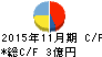 川口化学工業 キャッシュフロー計算書 2015年11月期 川口化学工業 キャッシュフロー計算書 2015年11月期