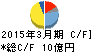 児玉化学工業 キャッシュフロー計算書 2015年3月期 児玉化学工業 キャッシュフロー計算書 2015年3月期