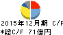 日機装 キャッシュフロー計算書 2015年12月期 日機装 キャッシュフロー計算書 2015年12月期