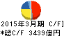 東芝 キャッシュフロー計算書 2015年3月期 東芝 キャッシュフロー計算書 2015年3月期