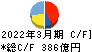 宮崎太陽銀行 キャッシュフロー計算書 2022年3月期