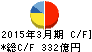 日本テレビホールディングス キャッシュフロー計算書 2015年3月期 日本テレビホールディングス キャッシュフロー計算書 2015年3月期