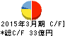 アルビス キャッシュフロー計算書 2015年3月期 アルビス キャッシュフロー計算書 2015年3月期