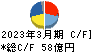 大阪ソーダ キャッシュフロー計算書 2023年3月期