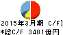 広島銀行 キャッシュフロー計算書 2015年3月期 広島銀行 キャッシュフロー計算書 2015年3月期