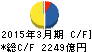 住友不動産 キャッシュフロー計算書 2015年3月期 住友不動産 キャッシュフロー計算書 2015年3月期
