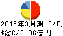 アイチコーポレーション キャッシュフロー計算書 2015年3月期 アイチコーポレーション キャッシュフロー計算書 2015年3月期